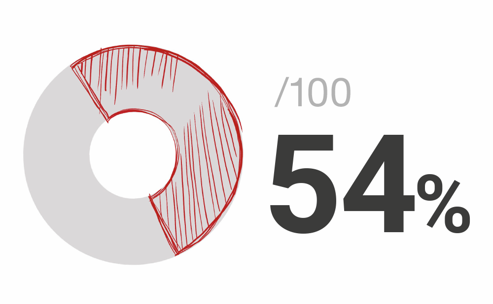 Grafik 54% von 100